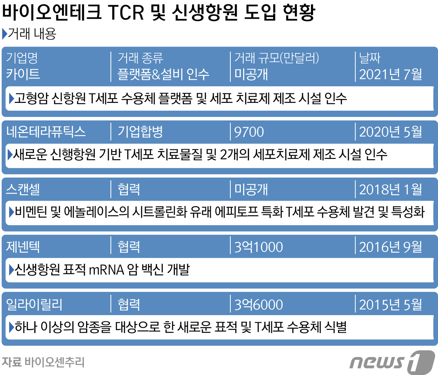 獨 바이오엔테크, 카이트로부터 신생항원 TCR 치료 생산시설 인수