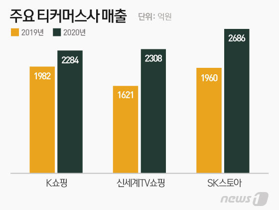 합병 GS리테일·kt alpha, 티커머스 강화…채널 전면 배치