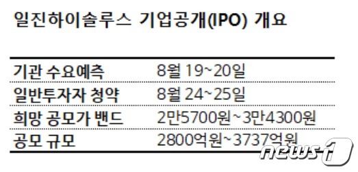 IPO 공모가 하향 정정 잇따라…일진하이솔루스 8% 낮춰