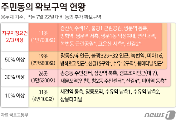 녹번 근린공원·고은산 서측·신길2 등 11곳 3분의 2 동의 확보
