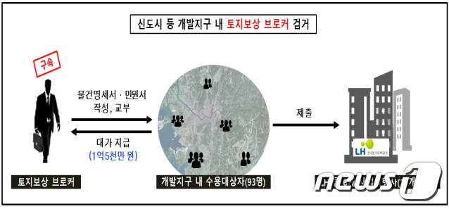신도시 토지보상 브로커로 1억5000만원 챙긴 LH 前 간부 구속