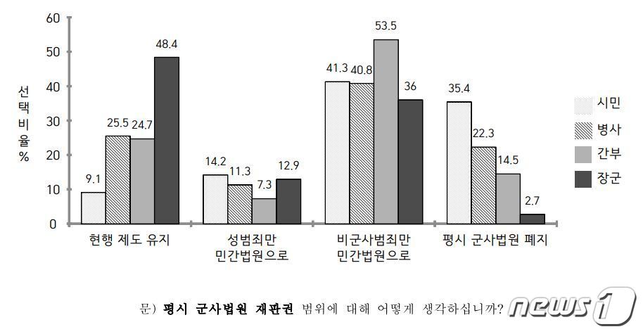軍·합동위, 사법·수사개혁 여론조사 결과 일부러 숨겼다