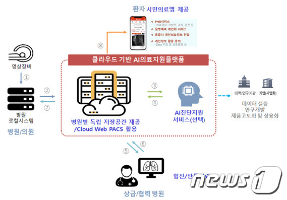 광주시, AI 공공의료서비스 본격 시동