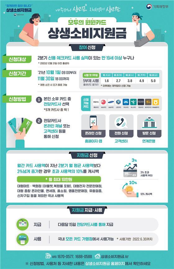 카드 캐시백 10월1일부터 2개월 시행…월 최대 10만원 돌려받는다