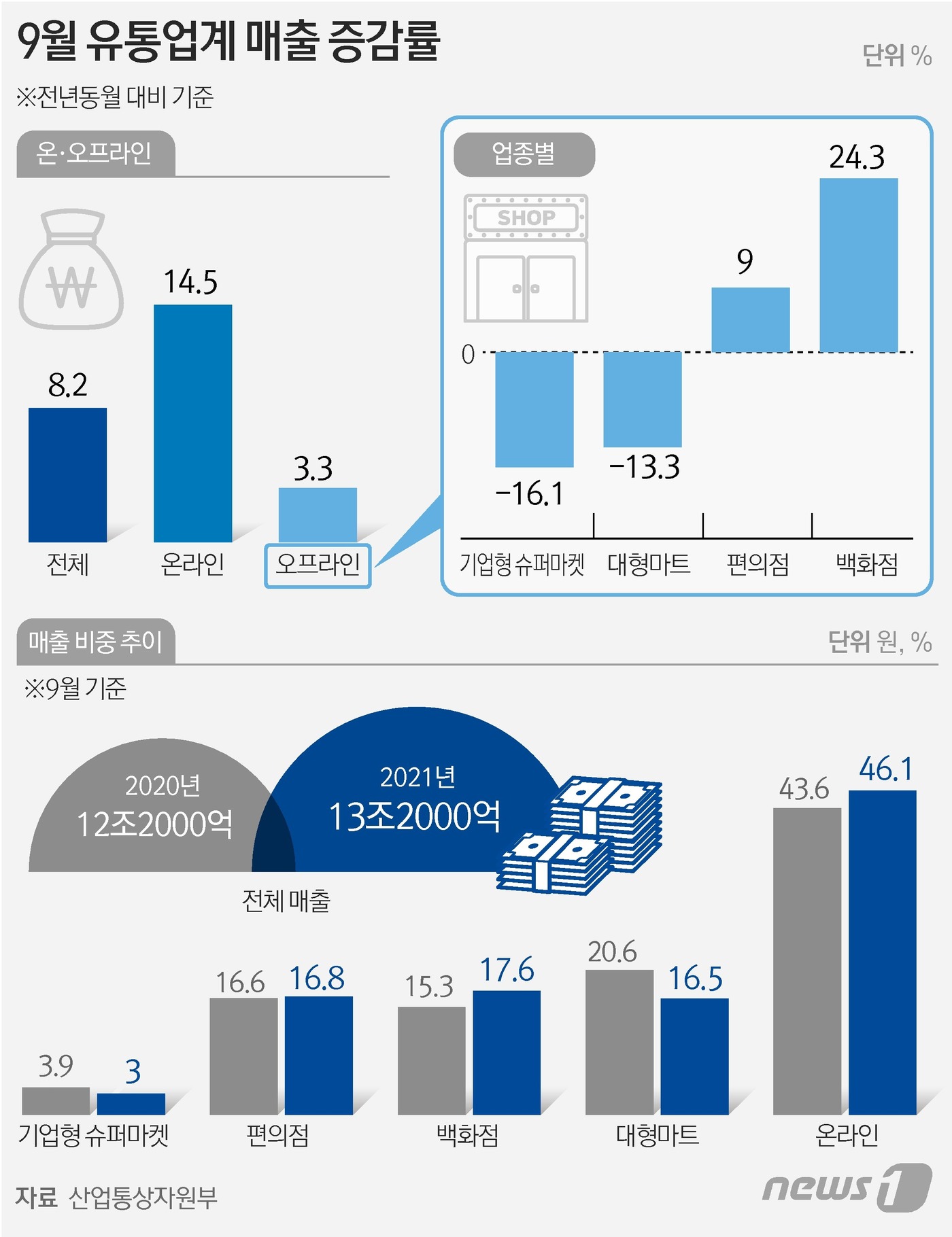 재난지원금 희비교차 못쓰는 대형마트·SMM 울고, 쓰는 편의점 웃고