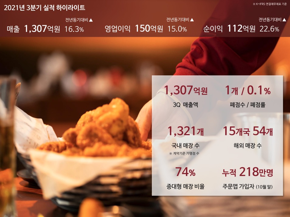 치킨에 수제맥주까지…교촌에프앤비, 3Q 영업익 150억 전년比 15%↑(상보)