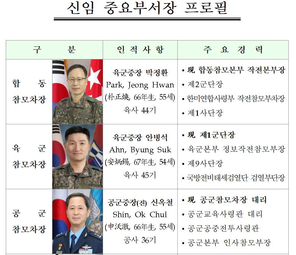 해군총장 후임없이 교체예정 발표…합참·육군·공군차장 인사(종합)