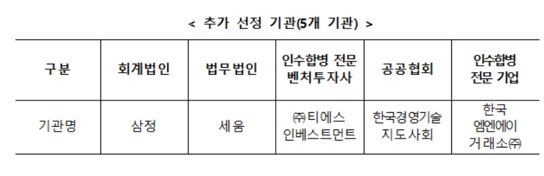 중기부, 삼정회계법인 등 엠엔에이 지원센터 5곳 추가 지정