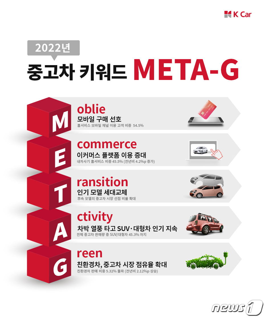 모바일 구매-친환경차 증가…케이카, 내년 중고차 키워드 META-G