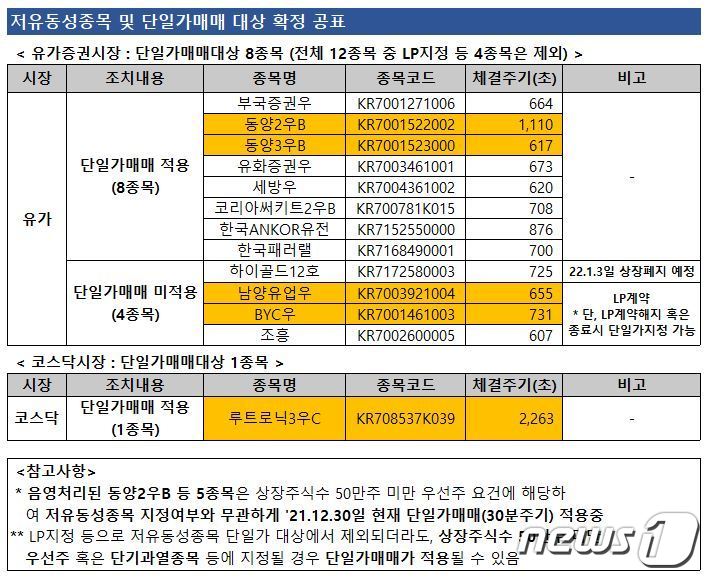 부국증권우 등 저유동성 9개 종목, 내년 '단일가 매매' 적용