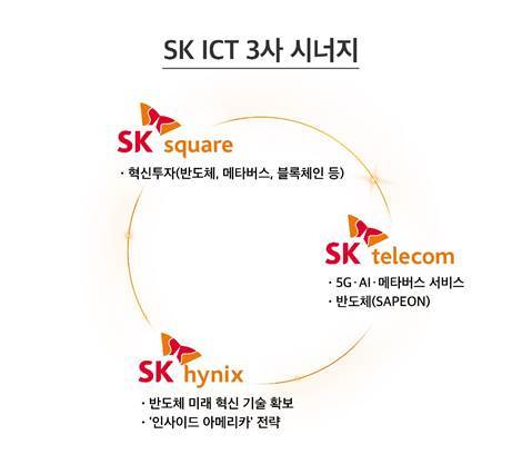 SK그룹 반도체·통신·투자 뭉쳤다…SK 3사 ICT 연합 선언
