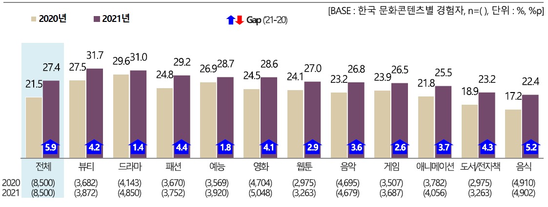 코로나19 장기화에도 한류 콘텐츠 경쟁력↑…BTS·오징어게임·배틀그라운드