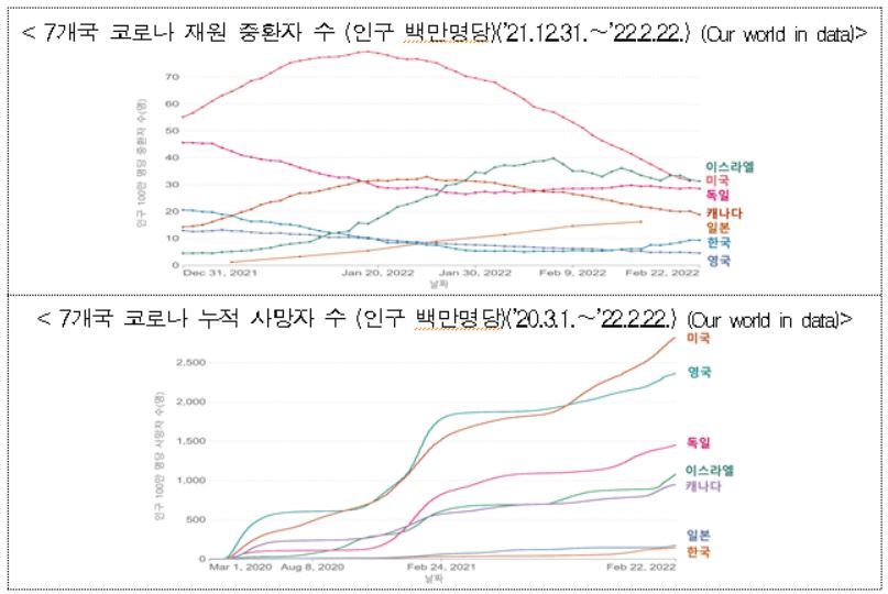 100만명당 중환자 9.36명·사망 148명…주요국 대비 낮은 수준(상보)