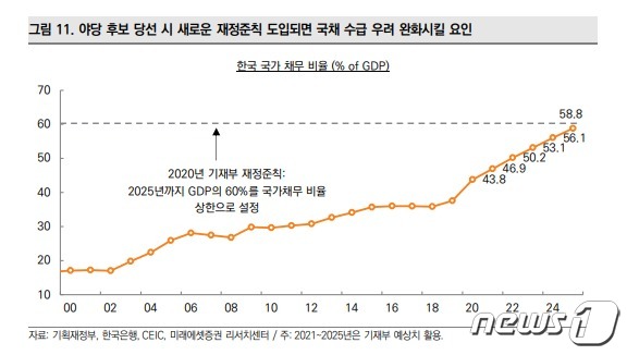 미래에셋證 "새 정부 추경안 통과 불확실…채권금리 고점 후 안정"
