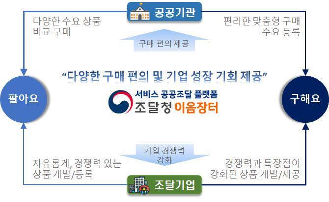 조달청, 서비스 공공조달 플랫폼 ‘이음장터’ 개통