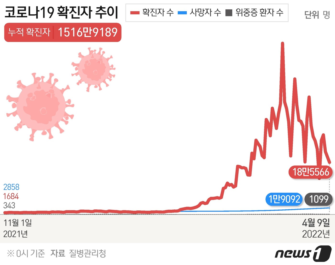 경남 8일 1만858명 확진, ‘닷새째 1만명대’…전날 比 10.9%↓