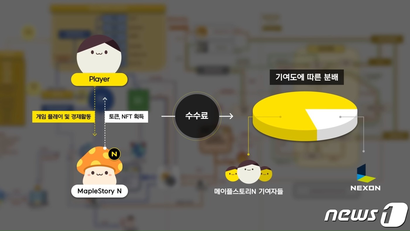 윤곽 드러내는 넥슨 블록체인…넥스트메소·넥스페이스 상표 출원