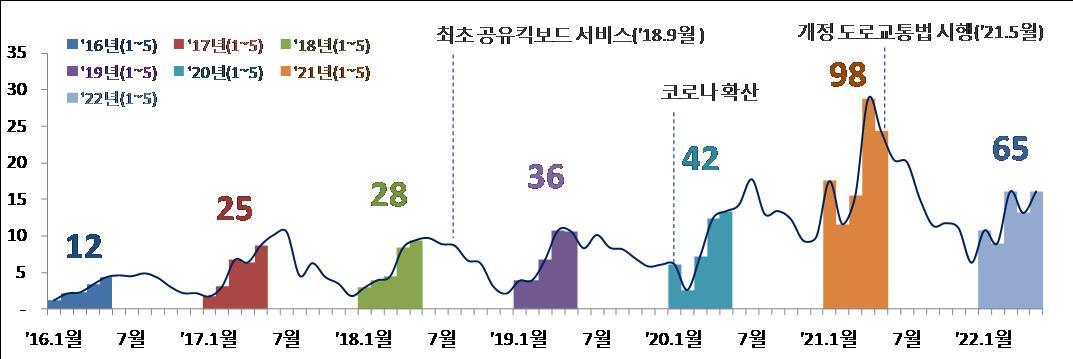 공유서비스 등장·코로나 확산 이후 개인형 이동장치 수입 활발