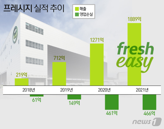 [단독]밀키트 1위 프레시지, 자사몰 새벽배송 잠정 중단…적자 개선 나서나
