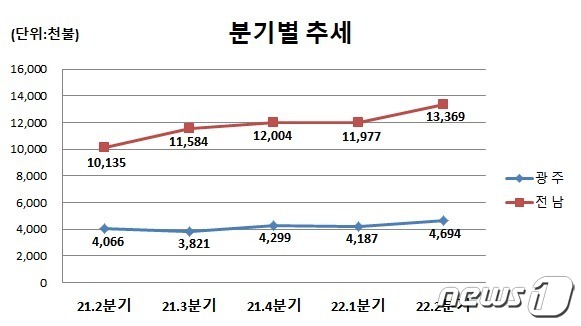 광주 車·반도체, 전남 석유제품이 2분기 수출 견인