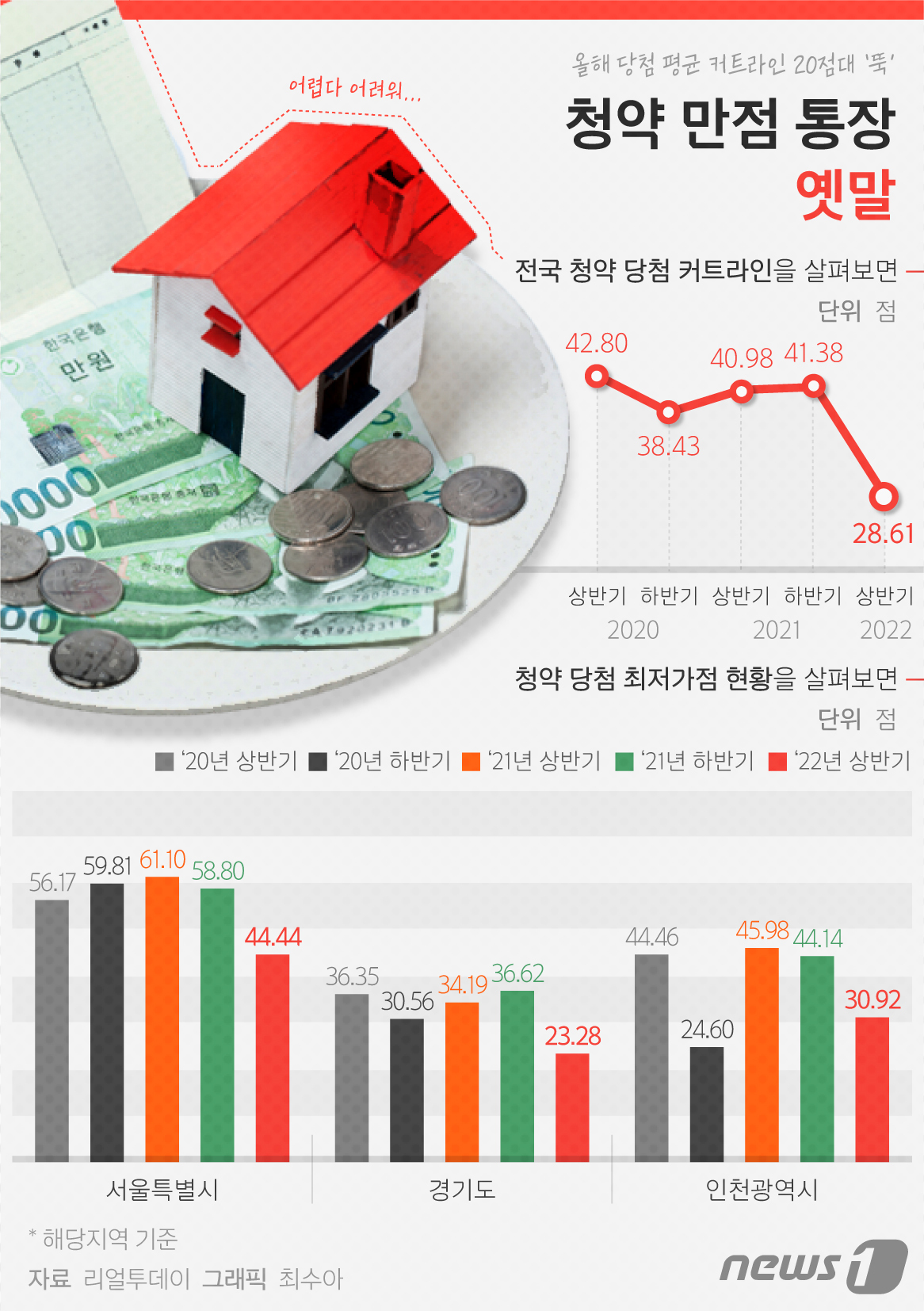 [그래픽뉴스] 올해 전국 평균 커트라인 28.61점…청약 만점 통장 옛말