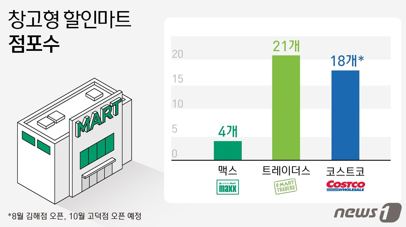 불황엔 가성비…효자 된 창고형 할인매장
