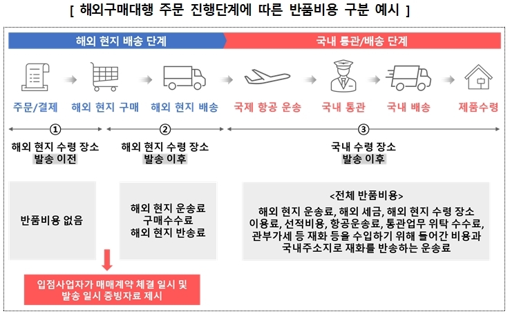 상품 가격보다 반품비가 더 비싸다니…해외 직구 반품 주의보