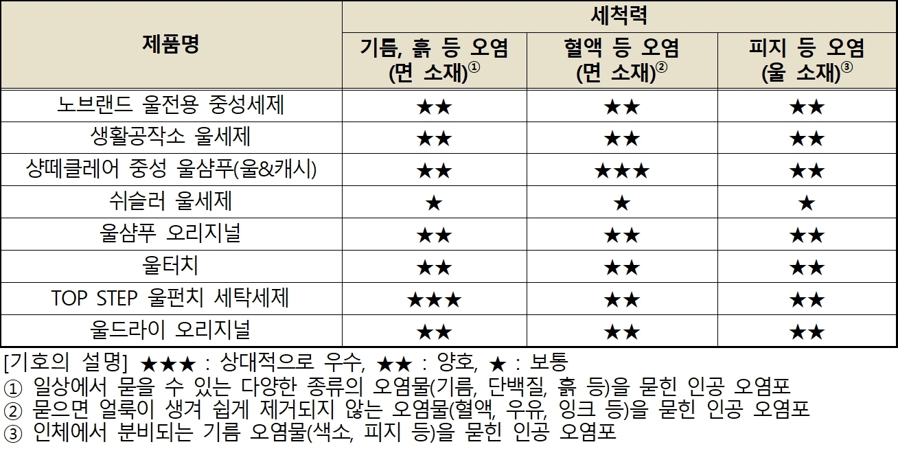 중성세제, 오염별 세척력 차이…1회 세탁비용은 노브랜드 119원·샹떼클레어 1713원