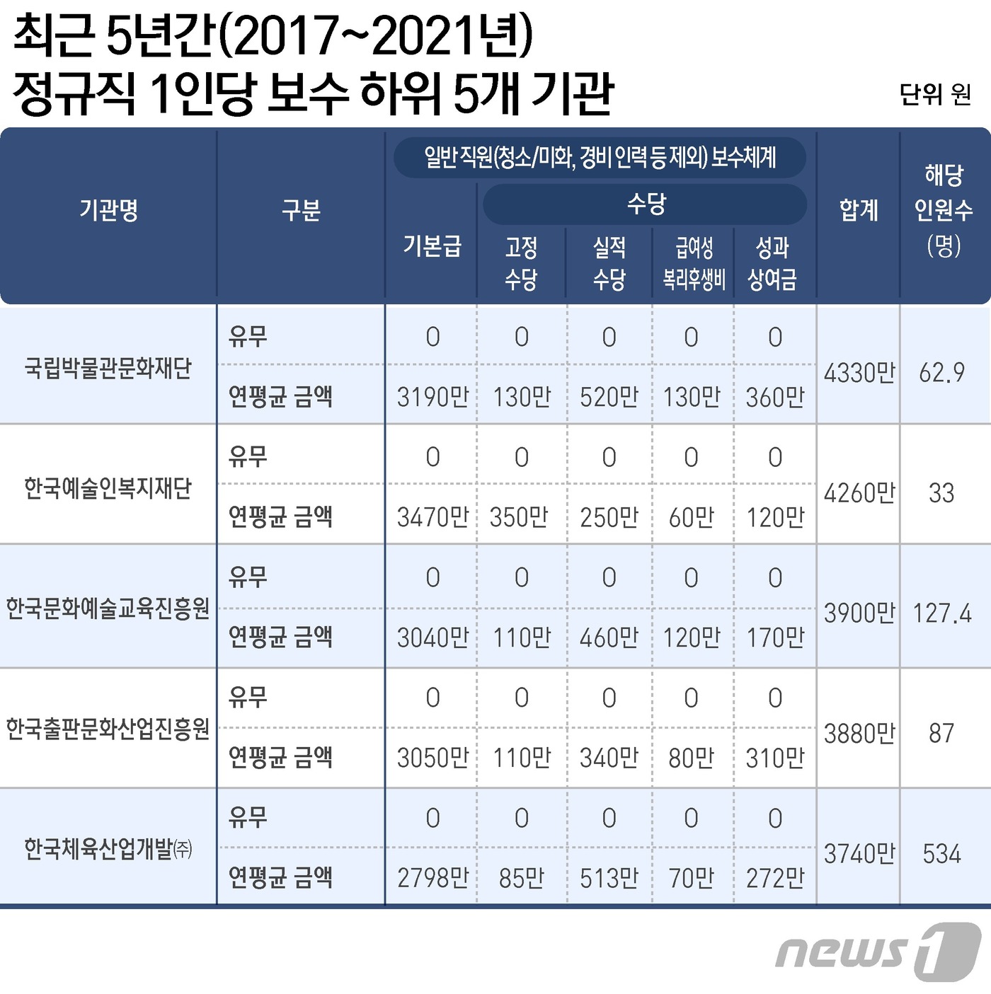 [단독] 문체부기관 연봉·복지후생 제각각…관광공사 연봉, 체육산업개발 2배↑