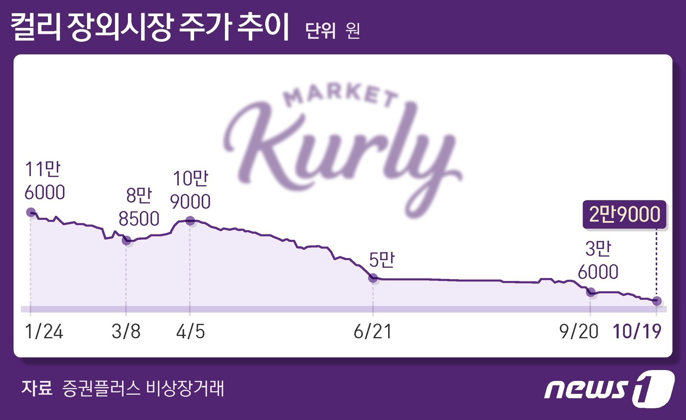 컬리, 장외 시가총액 3조원 증발…IPO 흥행 불똥 튀나