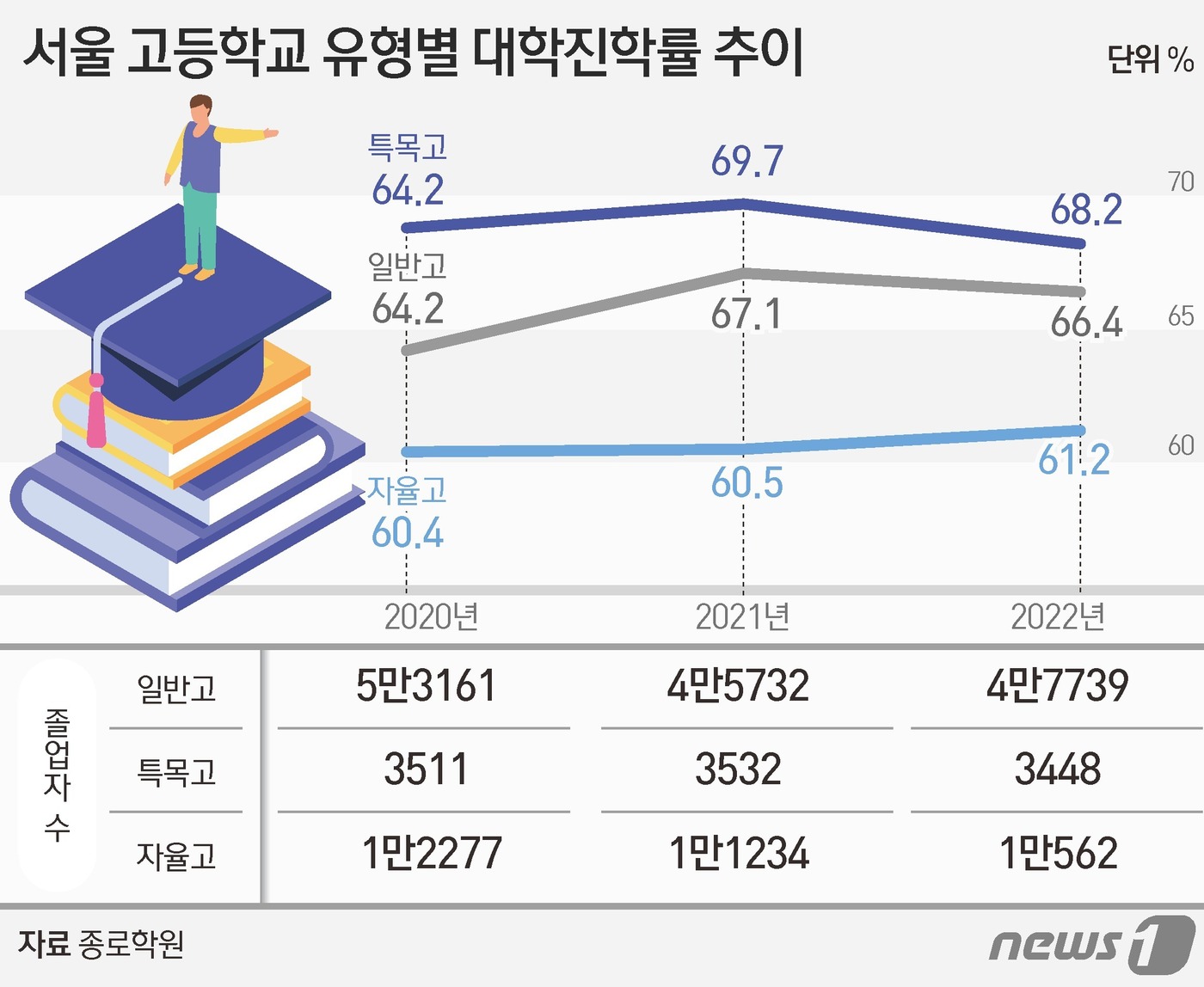 [오종운의 입시 컨설팅] 서울 대학진학률 최저는 서초구…왜?