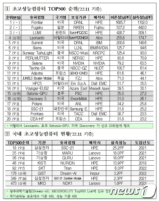 한국 슈퍼컴 총 8대로 세계8위…성능면에선 미국·일본이 압도적