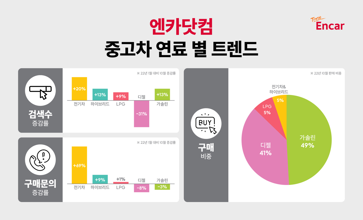 중고차시장 내연기관 위주지만 친환경차 점유율 높아질 것