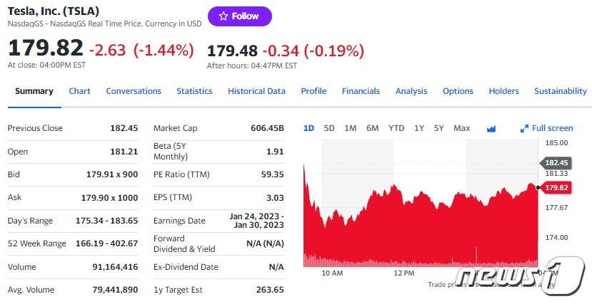 미국 경기 침체 우려, 테슬라 주가 1.44% 하락
