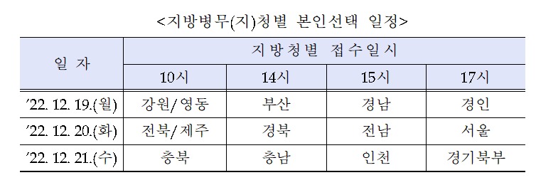 19일부터 전문연구·산업기능요원 군사교육 소집일자 신청