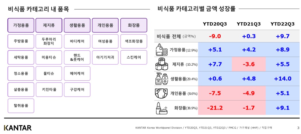 코로나 직격탄 생활용품·화장품 시장, 지난해 회복세