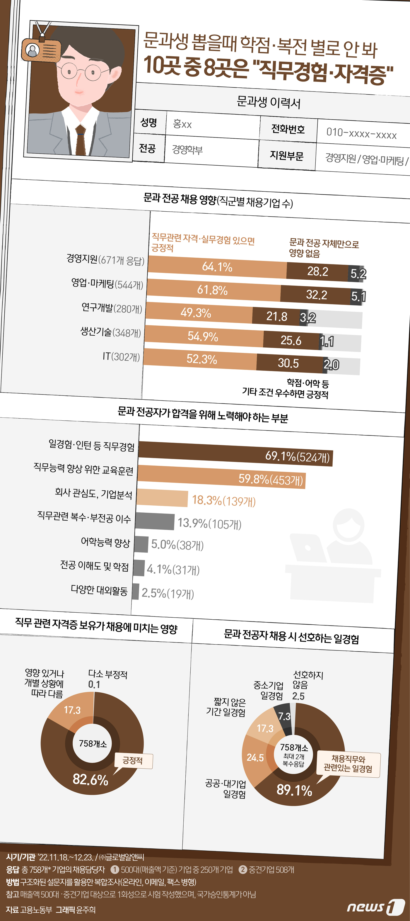 [오늘의 그래픽]문과생 뽑을때 학점·복전 별로 안 봐…10곳 중 8곳은 직무경험·자격증