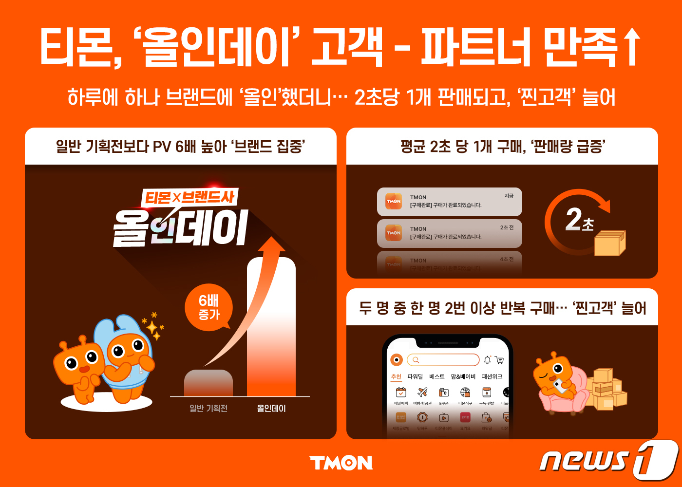 2초당 1개 판매…티몬 올인데이, 고객·파트너 만족 견인