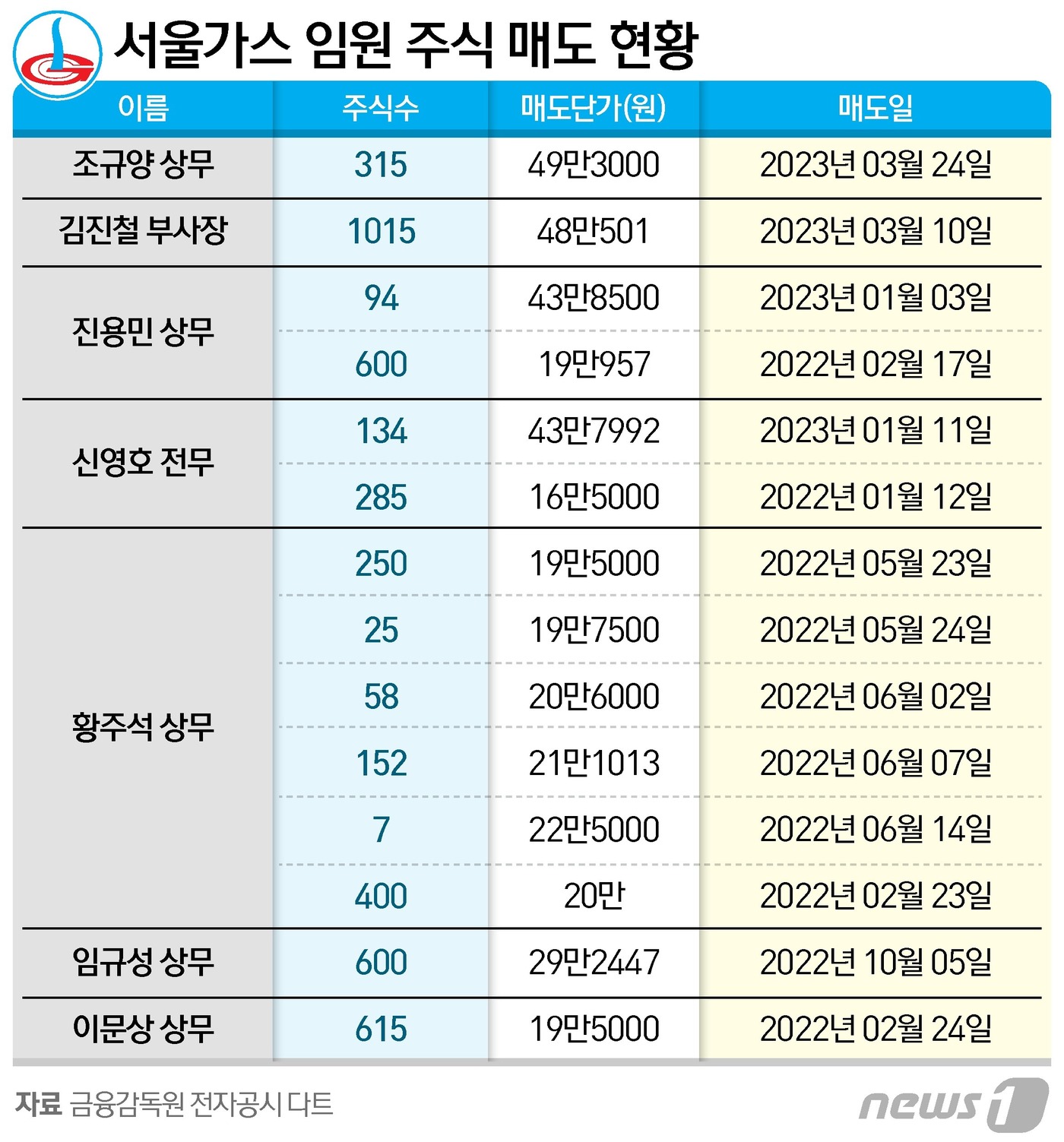 주가 조작에 임원들 돈방석…서울가스 임원, 14억원어치 팔았다