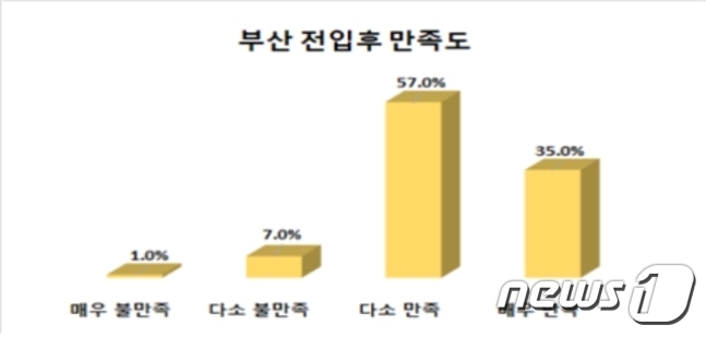 부산 전입기업 92% 이전에 만족…“인력확보 용이”