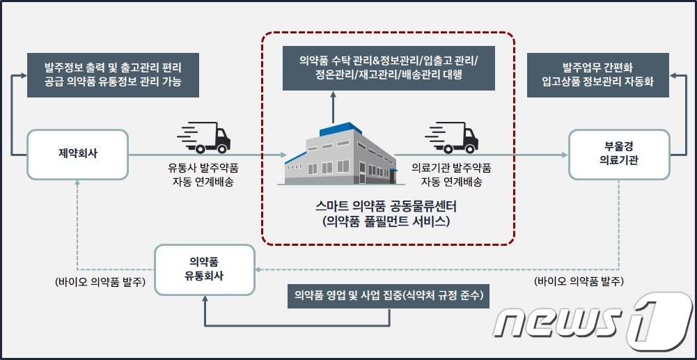 김해 스마트의약품 물류센터 6월2일 개소…저온유통체계 구축