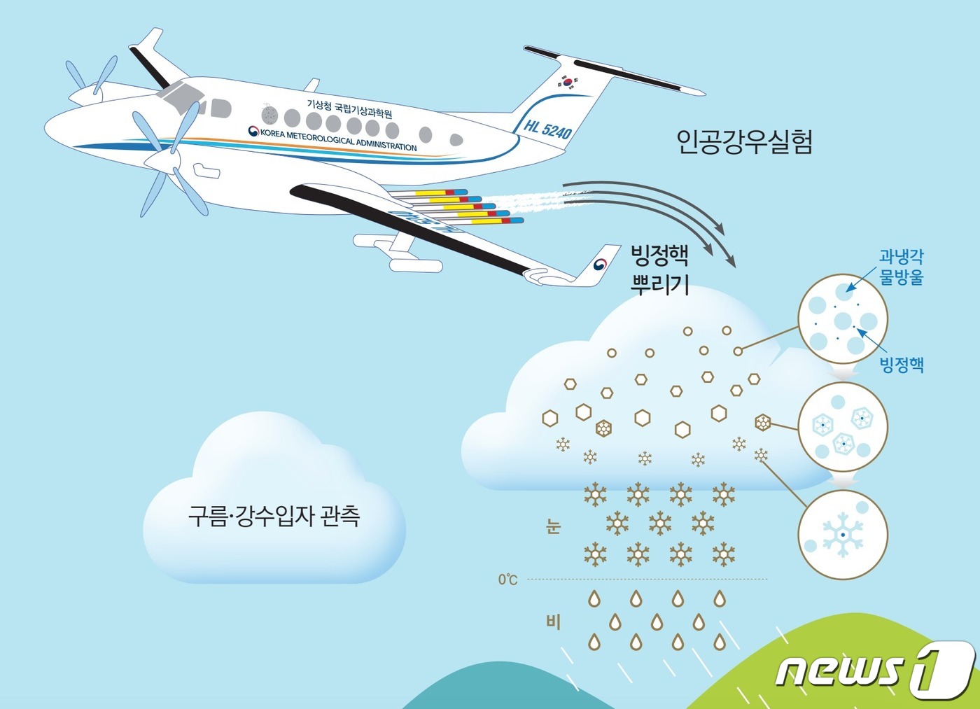 고작 3㎜ 비로 산불 끈다고?…계륵 된 인공강우 실험