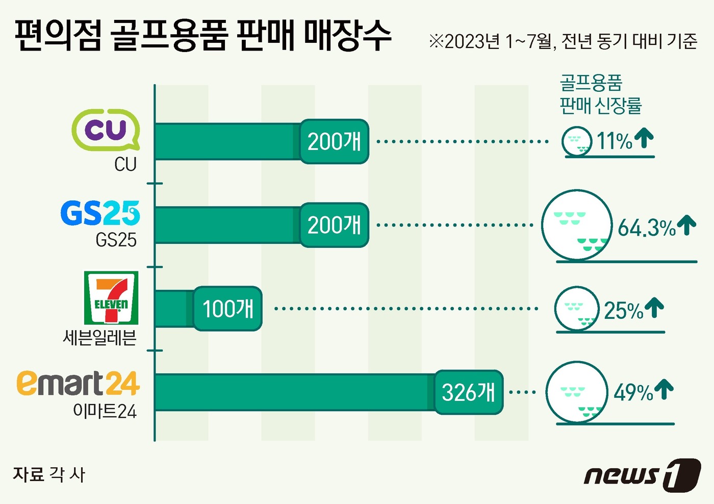 그늘집 잡아라…편의점, 골프용품에 진심인 이유