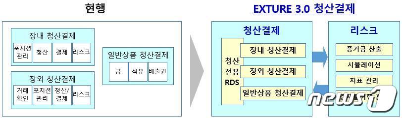 한국거래소, 내달 4일부터 차세대 청산결제시스템 EXTURE 3.0 가동