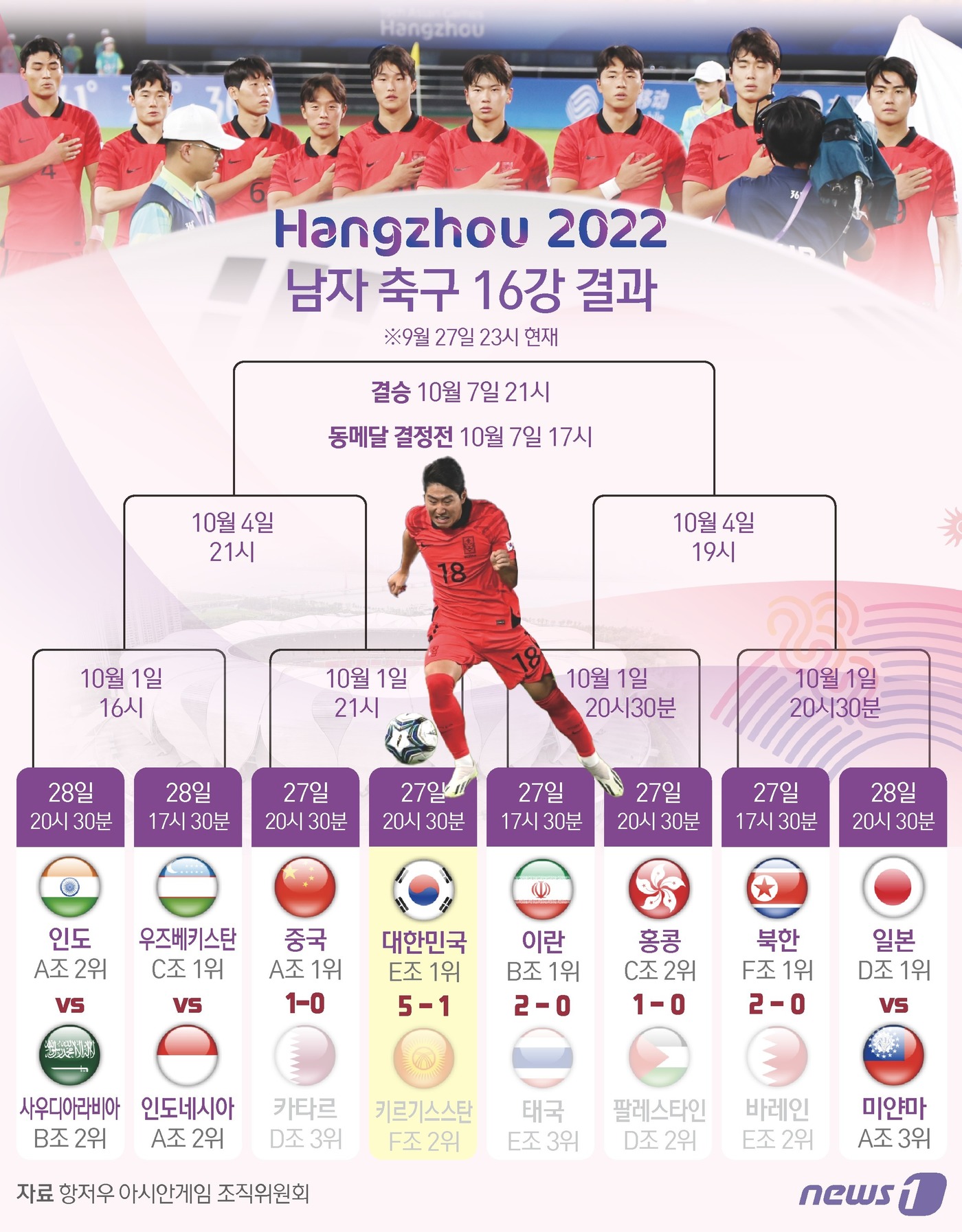 [그래픽]항저우아시안게임 남자 축구 16강 결과