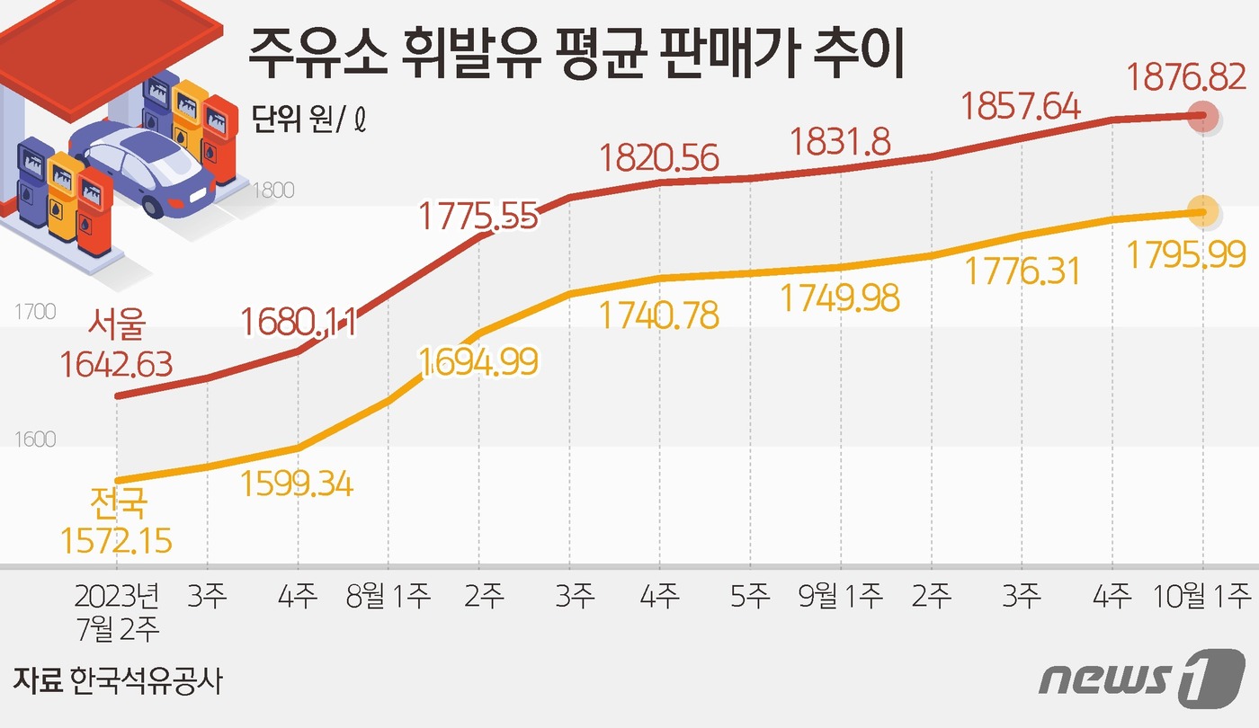 [그래픽] 주유소 휘발유 평균 판매가 추이