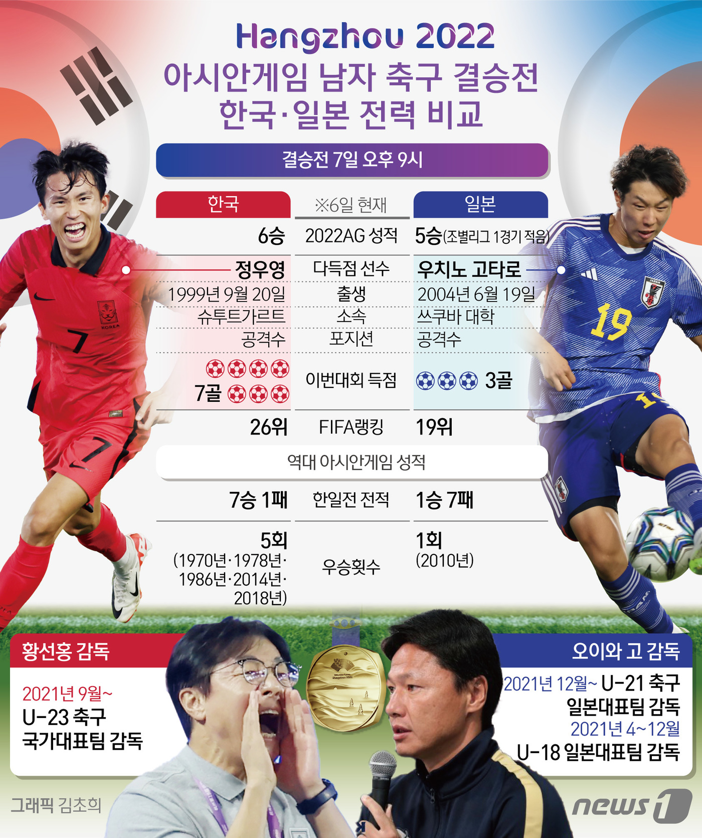 [오늘의 그래픽] 아시안게임 남자 축구 결승전 한국·일본 전력 비교