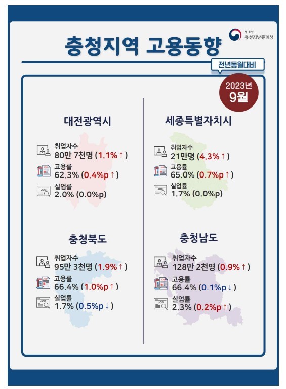 건설업 종사자 증가 9월 충북 고용시장 호전