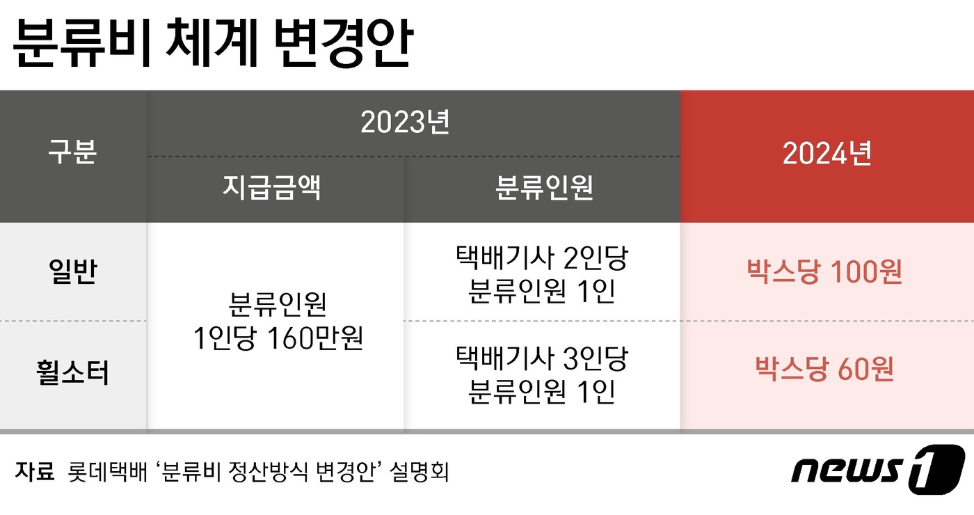 [단독]롯데택배 분류비 박스당 지급 변경 추진에 대리점들 반발