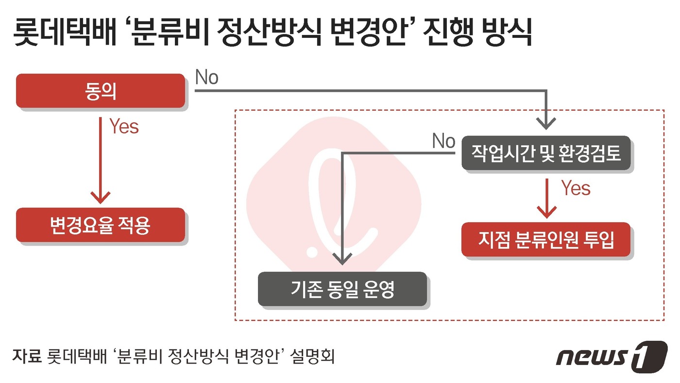 [단독]롯데택배 분류비 박스당 지급 변경 추진에 대리점들 반발